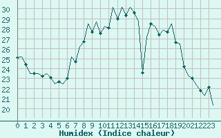 Courbe de l'humidex pour Bardenas Reales