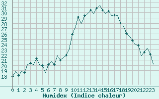 Courbe de l'humidex pour Reus (Esp)