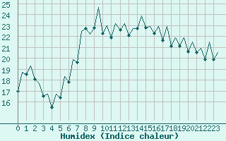 Courbe de l'humidex pour Palma De Mallorca / Son San Juan