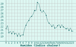 Courbe de l'humidex pour Bilbao (Esp)