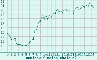 Courbe de l'humidex pour Schaffen (Be)