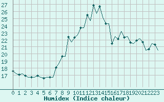 Courbe de l'humidex pour Genve (Sw)