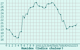 Courbe de l'humidex pour Kecskemet