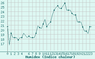 Courbe de l'humidex pour Milan (It)