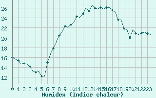 Courbe de l'humidex pour Noervenich