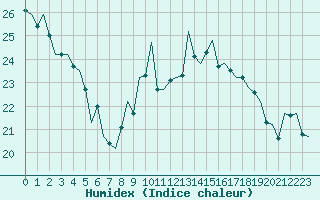 Courbe de l'humidex pour Luxembourg (Lux)