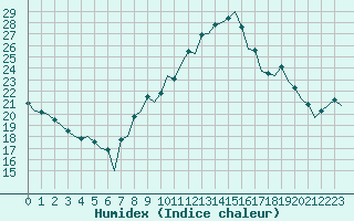 Courbe de l'humidex pour Reus (Esp)