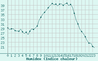 Courbe de l'humidex pour Huesca (Esp)