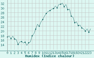 Courbe de l'humidex pour Payerne (Sw)