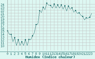Courbe de l'humidex pour Malaga / Aeropuerto