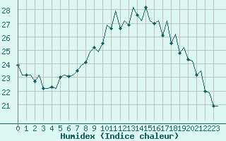 Courbe de l'humidex pour Eindhoven (PB)