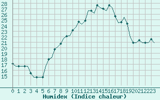 Courbe de l'humidex pour Milan (It)