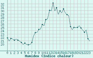 Courbe de l'humidex pour Pamplona (Esp)