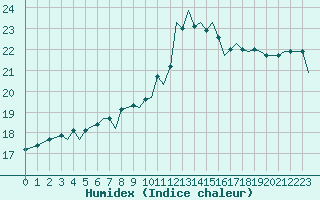 Courbe de l'humidex pour Guernesey (UK)