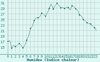 Courbe de l'humidex pour Eindhoven (PB)