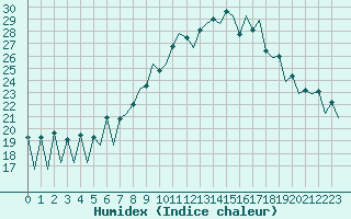 Courbe de l'humidex pour Lugano (Sw)