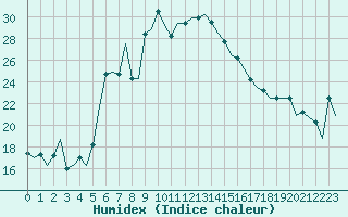 Courbe de l'humidex pour Karpathos Airport