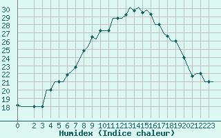 Courbe de l'humidex pour Gnes (It)