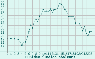 Courbe de l'humidex pour Split / Resnik