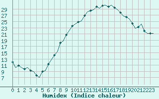 Courbe de l'humidex pour Logrono (Esp)