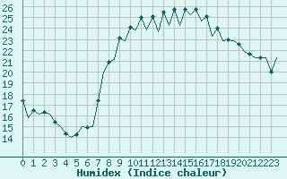 Courbe de l'humidex pour Almeria / Aeropuerto