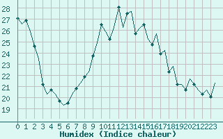 Courbe de l'humidex pour London / Heathrow (UK)