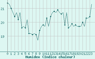 Courbe de l'humidex pour Euro Platform