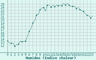 Courbe de l'humidex pour Eindhoven (PB)