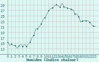 Courbe de l'humidex pour Linz / Hoersching-Flughafen