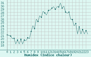 Courbe de l'humidex pour Lugano (Sw)