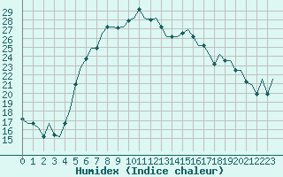 Courbe de l'humidex pour Larnaca Airport