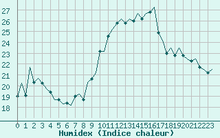 Courbe de l'humidex pour San Sebastian (Esp)