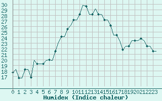 Courbe de l'humidex pour Dar-El-Beida