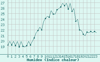 Courbe de l'humidex pour Jersey (UK)