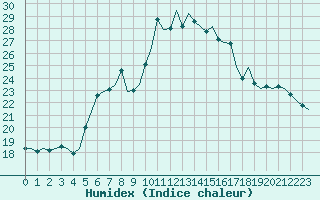 Courbe de l'humidex pour Woensdrecht