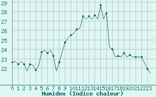 Courbe de l'humidex pour Bonn (All)