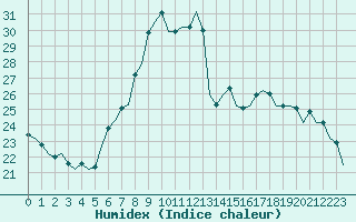 Courbe de l'humidex pour Eindhoven (PB)