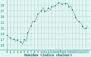 Courbe de l'humidex pour Genve (Sw)