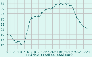 Courbe de l'humidex pour Eindhoven (PB)