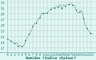 Courbe de l'humidex pour Frankfort (All)