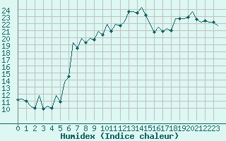 Courbe de l'humidex pour Ibiza (Esp)