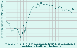 Courbe de l'humidex pour Alicante / El Altet