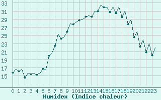 Courbe de l'humidex pour Payerne (Sw)