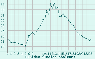 Courbe de l'humidex pour Pamplona (Esp)