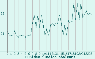 Courbe de l'humidex pour Platforme D15-fa-1 Sea