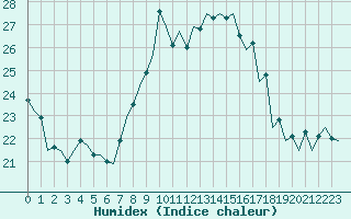 Courbe de l'humidex pour San Sebastian (Esp)