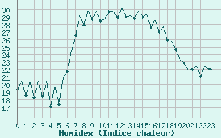 Courbe de l'humidex pour Reus (Esp)