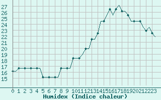 Courbe de l'humidex pour Luton Airport