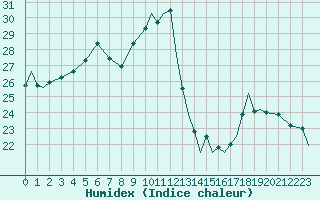 Courbe de l'humidex pour Greenwood, N. S.