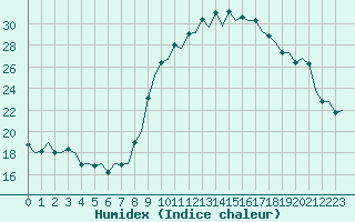 Courbe de l'humidex pour Madrid / Barajas (Esp)